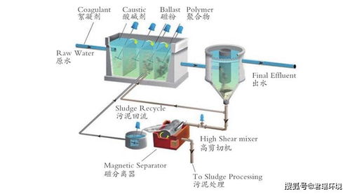 磁混凝高效澄清工藝在污水廠提標(biāo)改造工程中的應(yīng)用研究及與室內(nèi)環(huán)境檢測(cè)治理的關(guān)聯(lián)探討